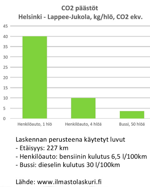 Hiilidioksidipäästöt per Jukola-kävijä eri saapumismuodoilla.
